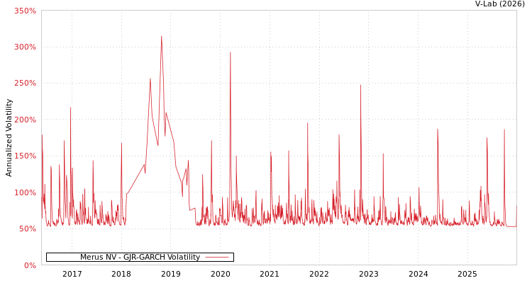 graph of Merus NV GJR-GARCH