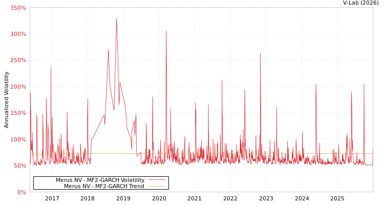 graph of Merus NV MF2-GARCH