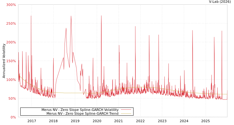 graph of Merus NV S0GARCH