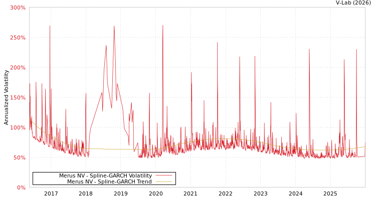 graph of Merus NV SGARCH