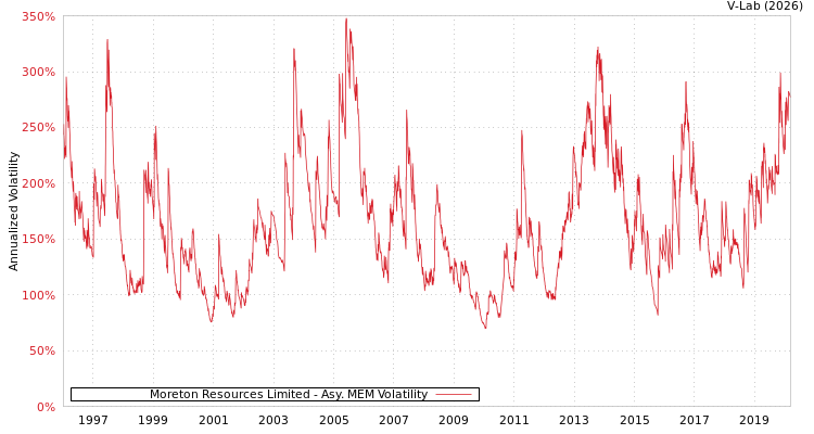 graph of Moreton Resources Limited AMEM