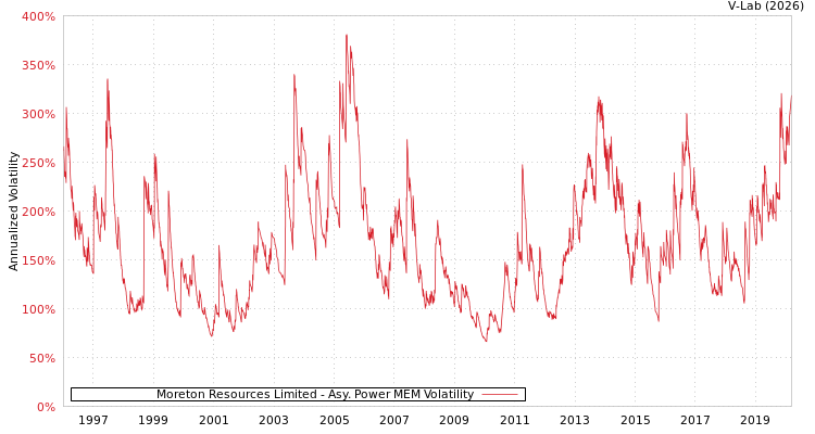graph of Moreton Resources Limited APMEM