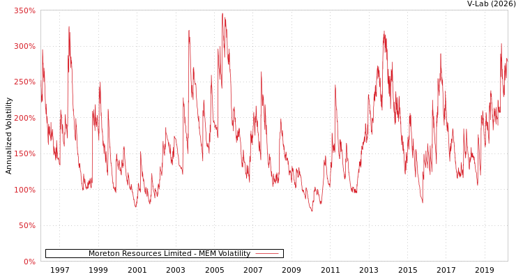 graph of Moreton Resources Limited MEM