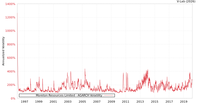 graph of Moreton Resources Limited AGARCH