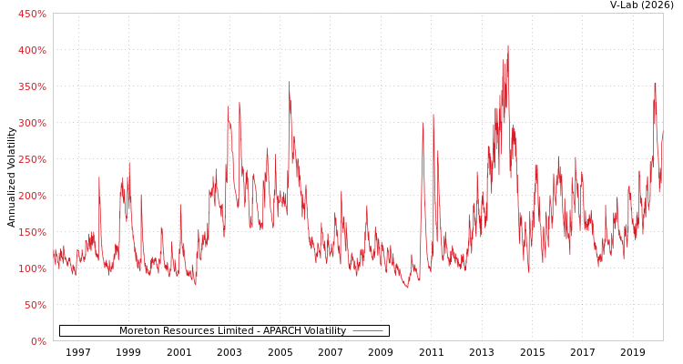 graph of Moreton Resources Limited APARCH