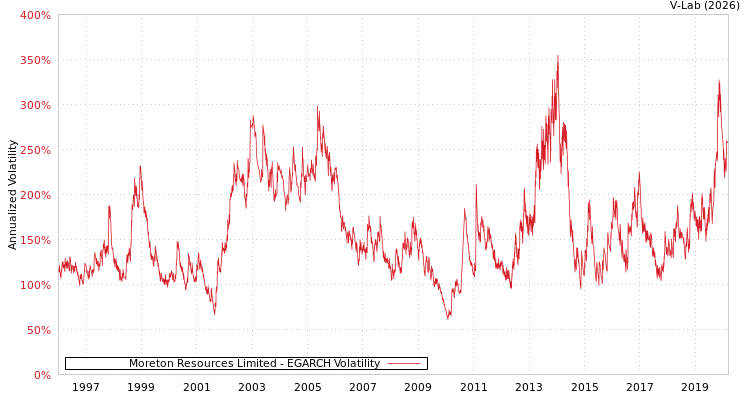 graph of Moreton Resources Limited EGARCH