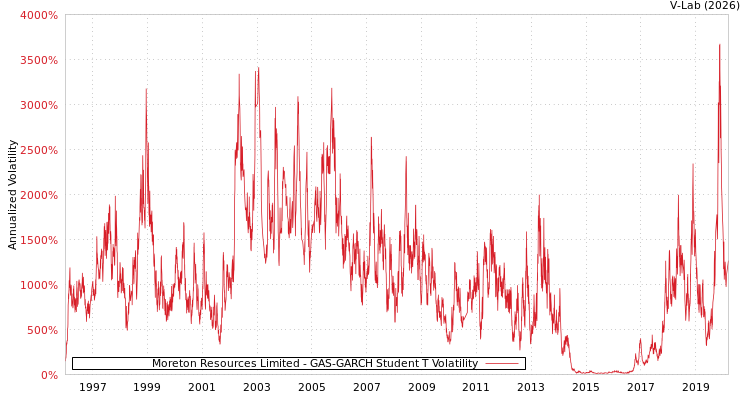 graph of Moreton Resources Limited GAS-GARCH-T