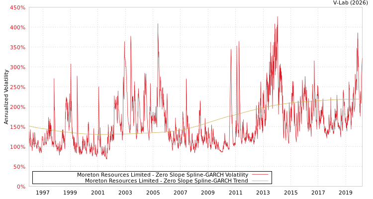 graph of Moreton Resources Limited S0GARCH