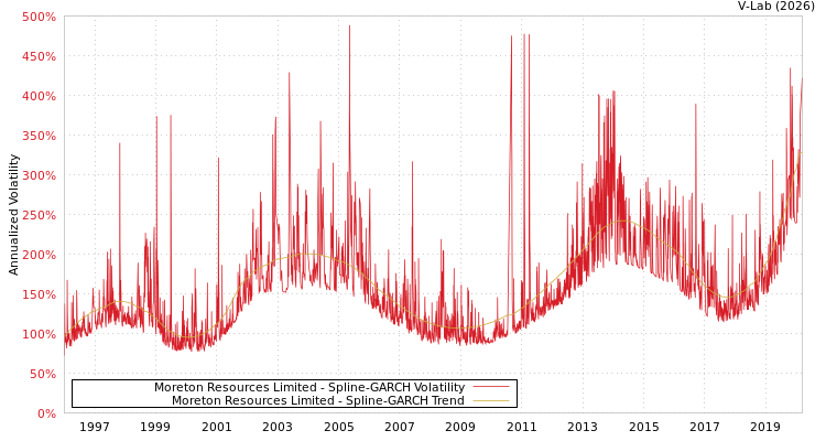 graph of Moreton Resources Limited SGARCH