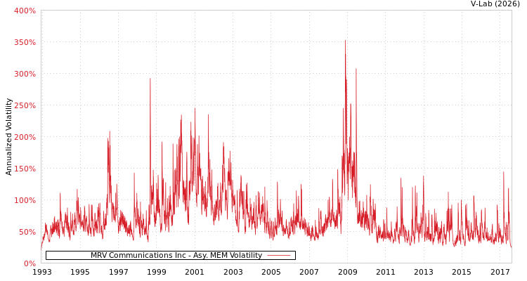graph of MRV Communications Inc AMEM