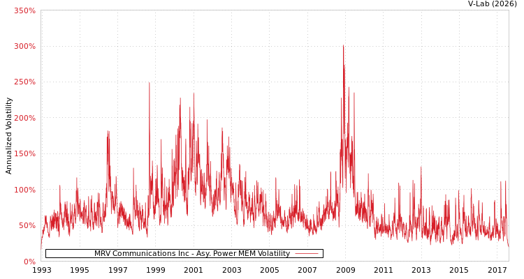 graph of MRV Communications Inc APMEM