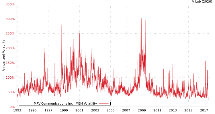 graph of MRV Communications Inc MEM