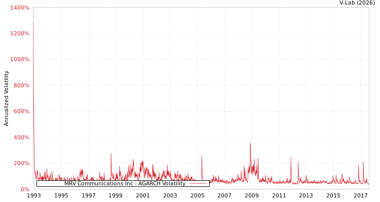 graph of MRV Communications Inc AGARCH