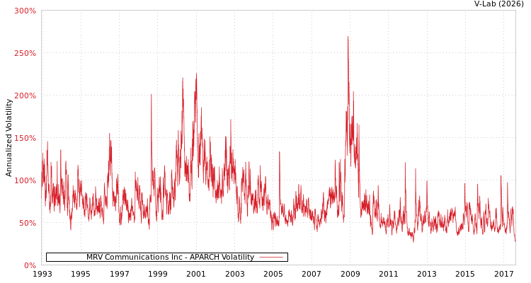 graph of MRV Communications Inc APARCH