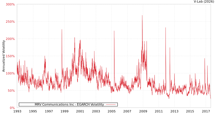 graph of MRV Communications Inc EGARCH