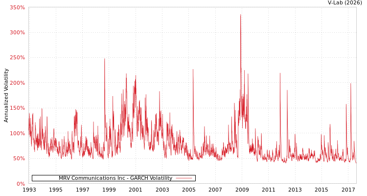 graph of MRV Communications Inc GARCH