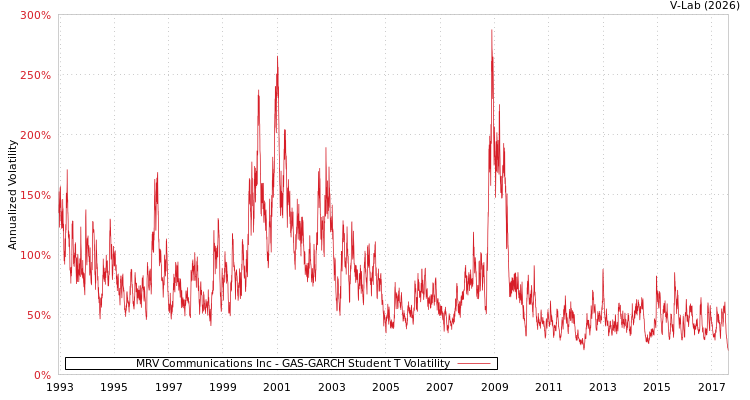 graph of MRV Communications Inc GAS-GARCH-T