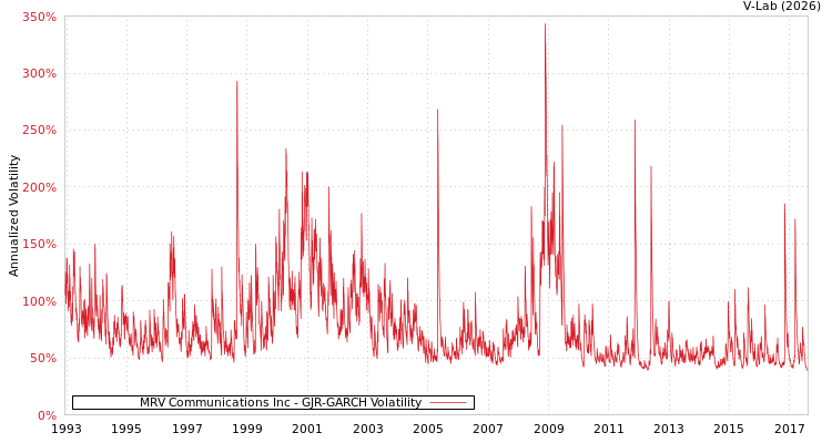 graph of MRV Communications Inc GJR-GARCH