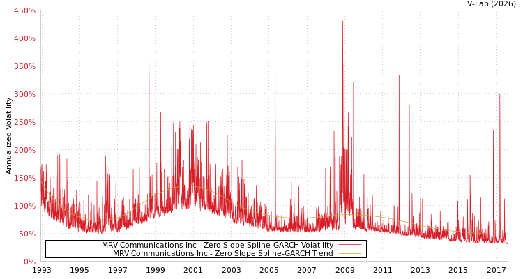 graph of MRV Communications Inc S0GARCH