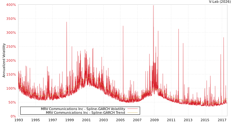 graph of MRV Communications Inc SGARCH