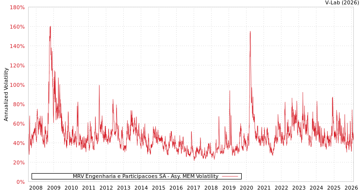 graph of MRV Engenharia e Participacoes SA AMEM