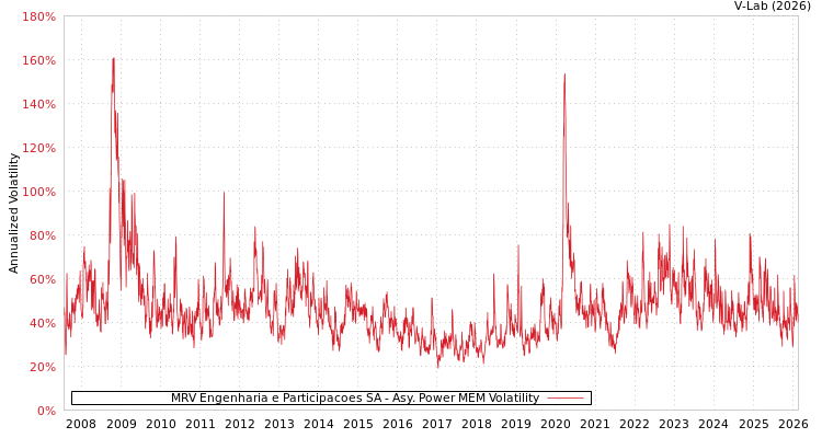 graph of MRV Engenharia e Participacoes SA APMEM