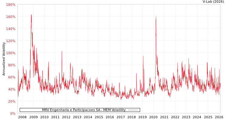 graph of MRV Engenharia e Participacoes SA MEM