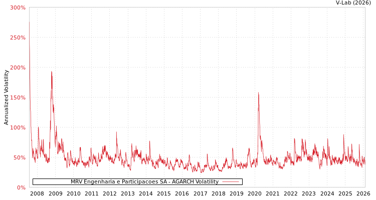 graph of MRV Engenharia e Participacoes SA AGARCH