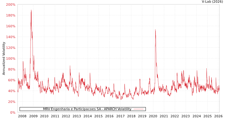 graph of MRV Engenharia e Participacoes SA APARCH