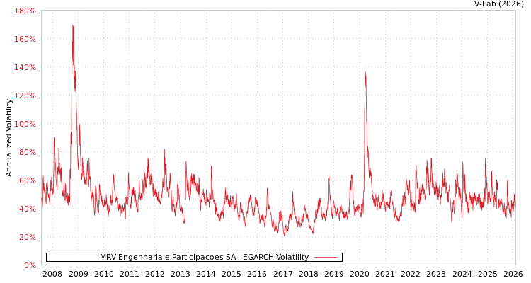 graph of MRV Engenharia e Participacoes SA EGARCH
