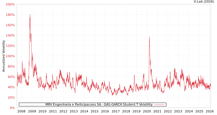 graph of MRV Engenharia e Participacoes SA GAS-GARCH-T