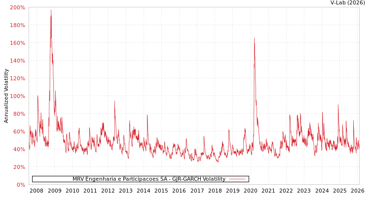 graph of MRV Engenharia e Participacoes SA GJR-GARCH
