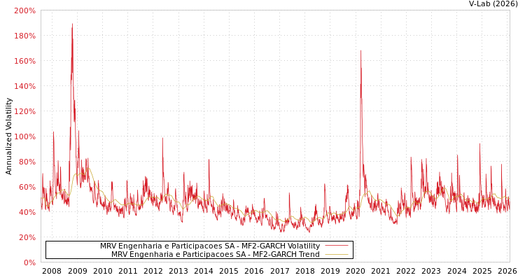 graph of MRV Engenharia e Participacoes SA MF2-GARCH