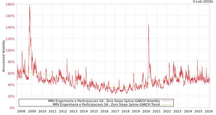 graph of MRV Engenharia e Participacoes SA S0GARCH