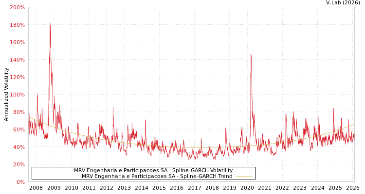 graph of MRV Engenharia e Participacoes SA SGARCH