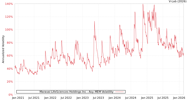 graph of Maravai LifeSciences Holdings Inc AMEM