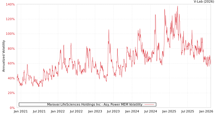graph of Maravai LifeSciences Holdings Inc APMEM