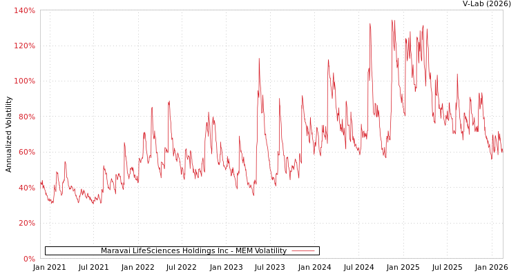 graph of Maravai LifeSciences Holdings Inc MEM
