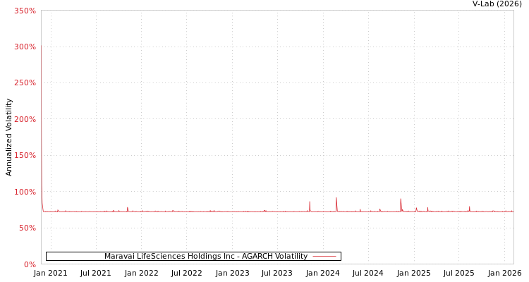 graph of Maravai LifeSciences Holdings Inc AGARCH