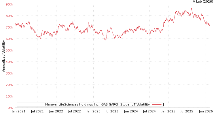 graph of Maravai LifeSciences Holdings Inc GAS-GARCH-T