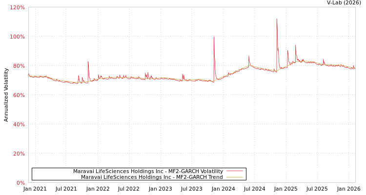 graph of Maravai LifeSciences Holdings Inc MF2-GARCH