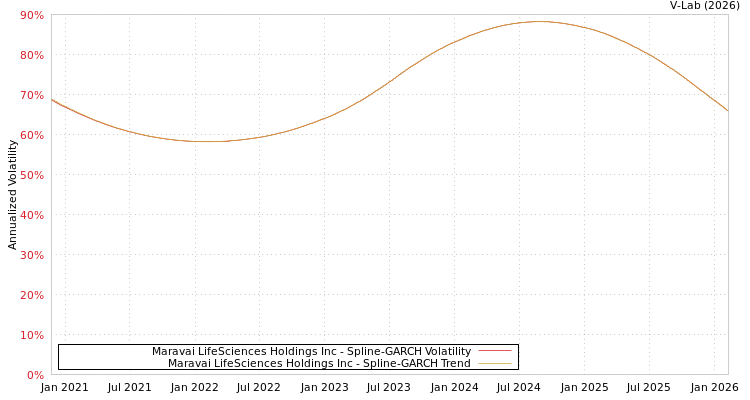 graph of Maravai LifeSciences Holdings Inc SGARCH