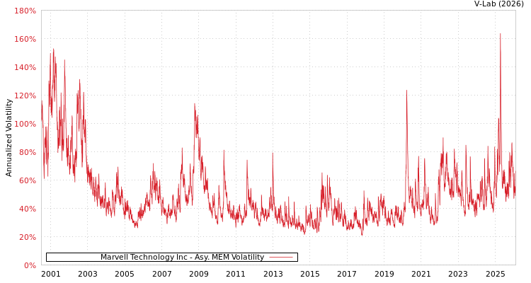 graph of Marvell Technology Inc AMEM