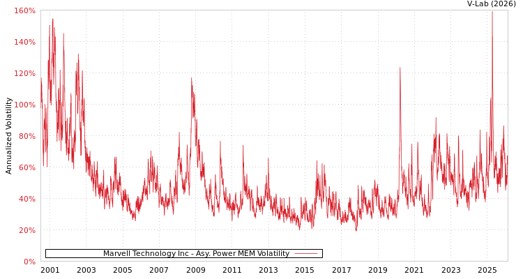 graph of Marvell Technology Inc APMEM