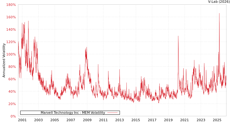 graph of Marvell Technology Inc MEM