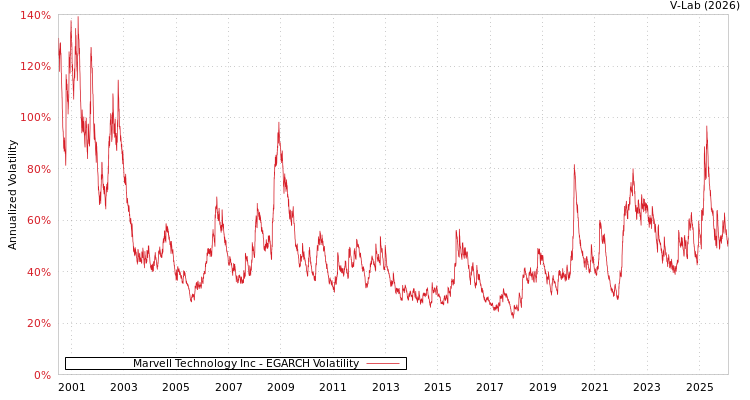 graph of Marvell Technology Inc EGARCH