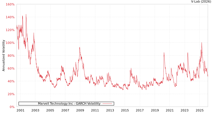 graph of Marvell Technology Inc GARCH