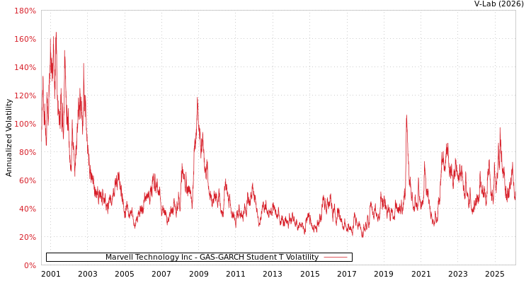 graph of Marvell Technology Inc GAS-GARCH-T