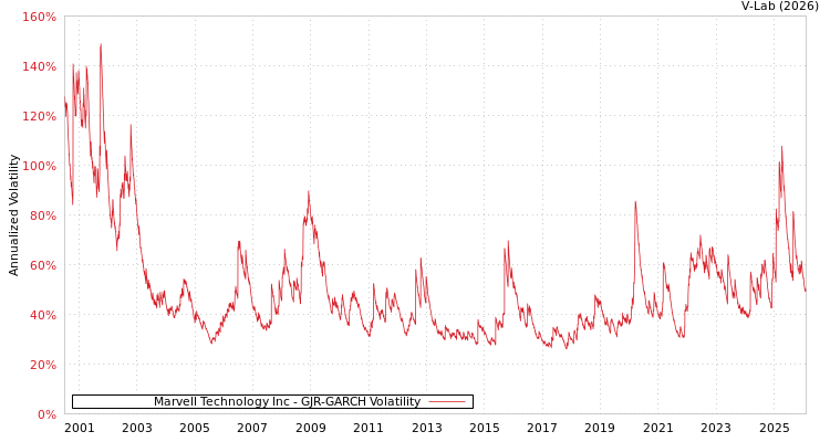 graph of Marvell Technology Inc GJR-GARCH