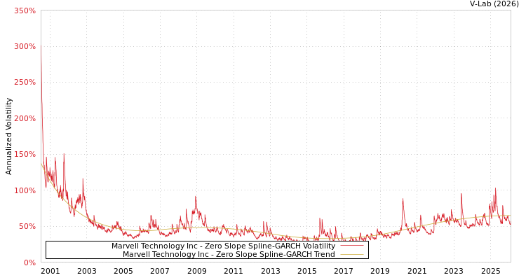 graph of Marvell Technology Inc S0GARCH